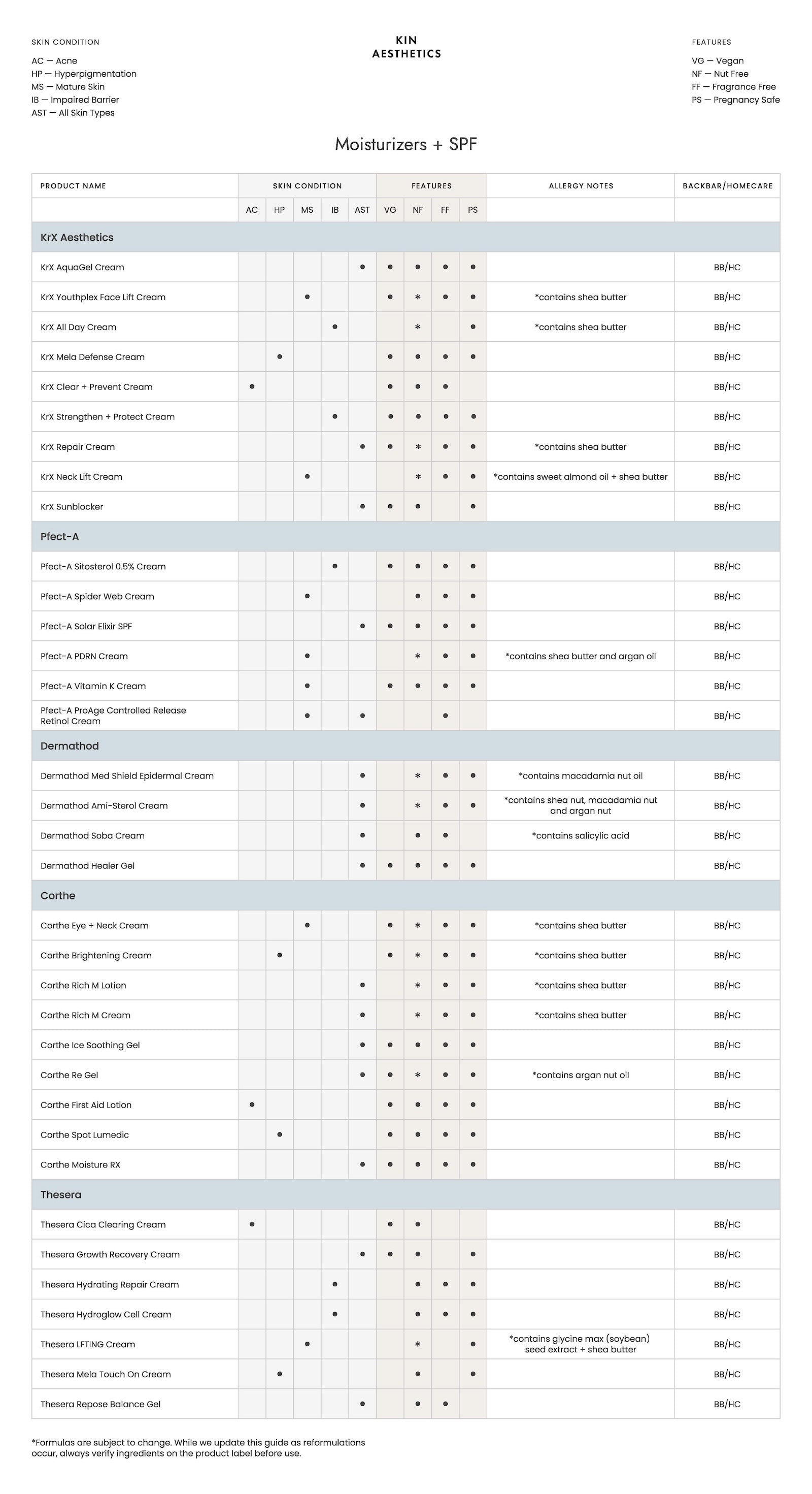 SPF guide